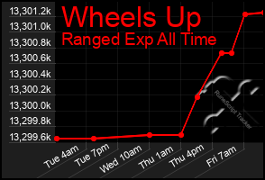 Total Graph of Wheels Up