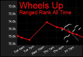 Total Graph of Wheels Up