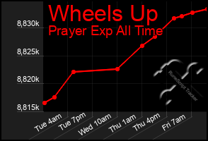 Total Graph of Wheels Up