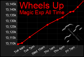 Total Graph of Wheels Up