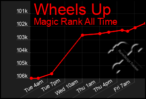 Total Graph of Wheels Up