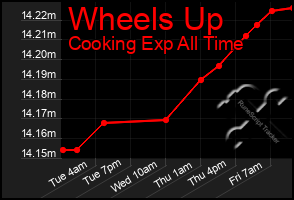 Total Graph of Wheels Up
