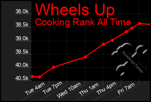 Total Graph of Wheels Up