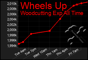 Total Graph of Wheels Up
