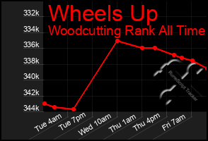 Total Graph of Wheels Up