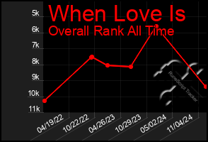 Total Graph of When Love Is