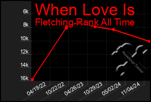 Total Graph of When Love Is