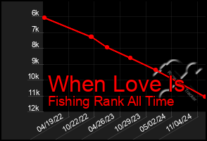 Total Graph of When Love Is