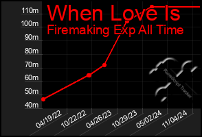 Total Graph of When Love Is