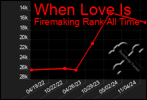 Total Graph of When Love Is