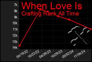 Total Graph of When Love Is