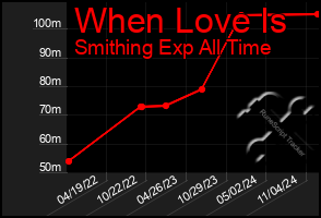 Total Graph of When Love Is