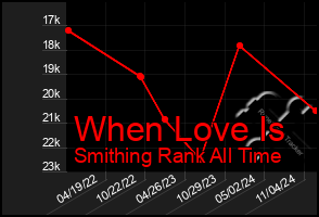 Total Graph of When Love Is