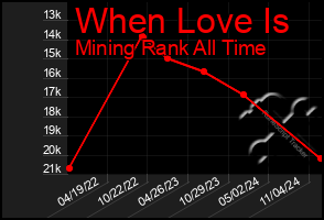 Total Graph of When Love Is