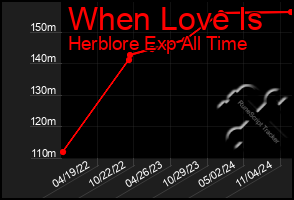 Total Graph of When Love Is