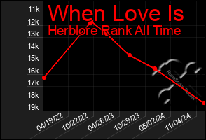 Total Graph of When Love Is