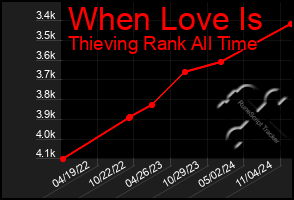 Total Graph of When Love Is