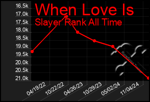 Total Graph of When Love Is