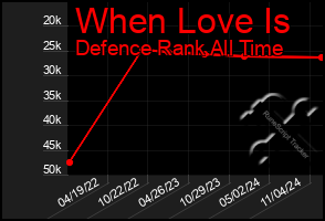 Total Graph of When Love Is