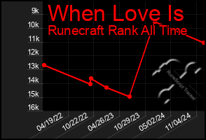 Total Graph of When Love Is