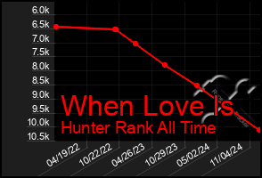 Total Graph of When Love Is