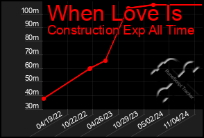 Total Graph of When Love Is