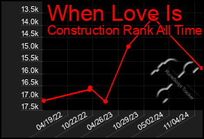 Total Graph of When Love Is