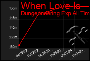 Total Graph of When Love Is