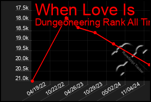 Total Graph of When Love Is