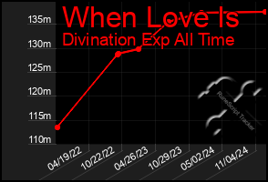 Total Graph of When Love Is