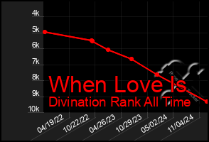 Total Graph of When Love Is