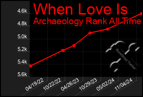 Total Graph of When Love Is