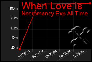 Total Graph of When Love Is