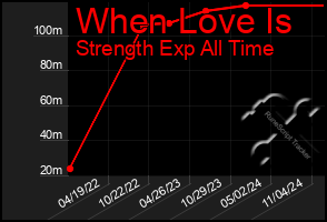 Total Graph of When Love Is