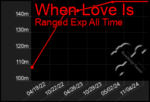 Total Graph of When Love Is