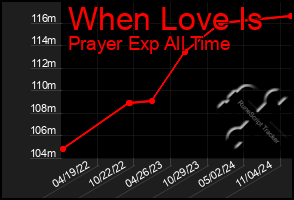 Total Graph of When Love Is