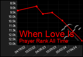 Total Graph of When Love Is