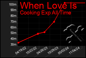 Total Graph of When Love Is