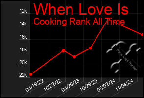 Total Graph of When Love Is