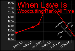 Total Graph of When Love Is