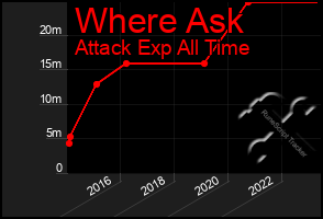 Total Graph of Where Ask