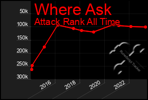 Total Graph of Where Ask