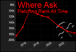 Total Graph of Where Ask