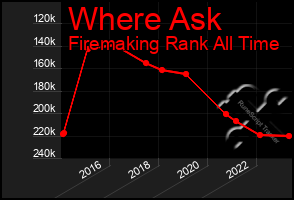 Total Graph of Where Ask