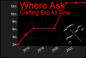 Total Graph of Where Ask