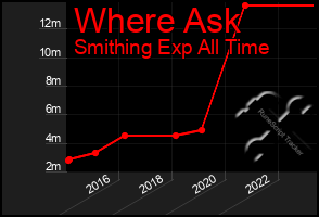 Total Graph of Where Ask