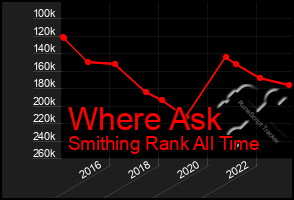 Total Graph of Where Ask