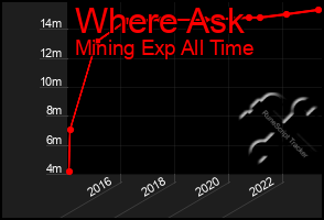 Total Graph of Where Ask