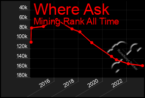 Total Graph of Where Ask