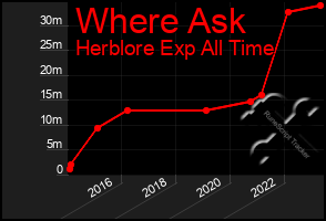 Total Graph of Where Ask